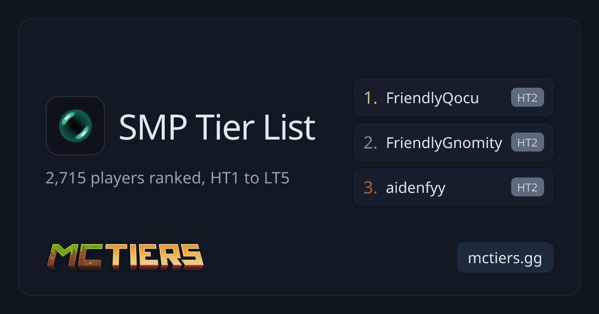 Tier list de SMP PvP en Minecraft - Mejores jugadores | MCTiers