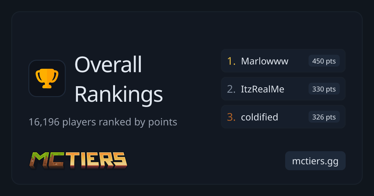 Top Minecraft PvP Players - Overall Rankings | MCTiers